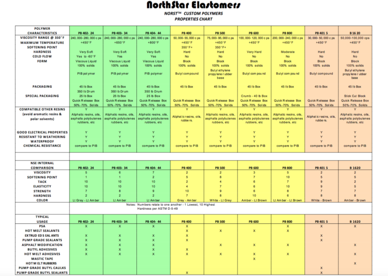 norst-polymers-properties-chart-northstar-elastomers