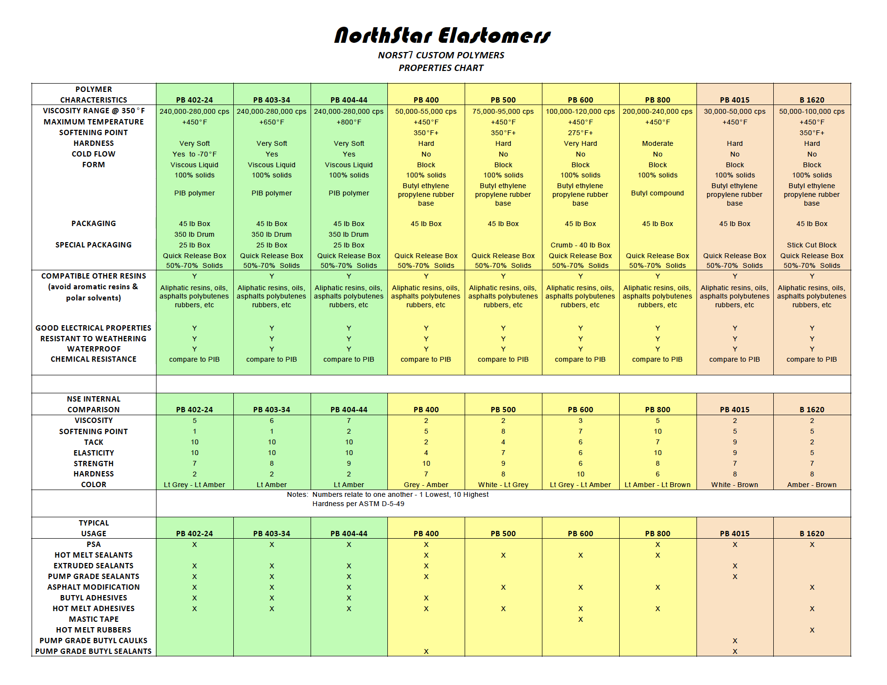 Types Of Polymers Chart